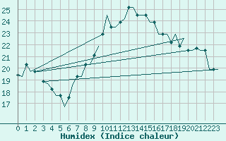 Courbe de l'humidex pour Venezia / Tessera