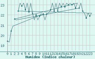 Courbe de l'humidex pour Platform L9-ff-1 Sea