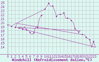 Courbe du refroidissement olien pour Melilla