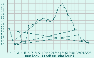 Courbe de l'humidex pour Bonn (All)