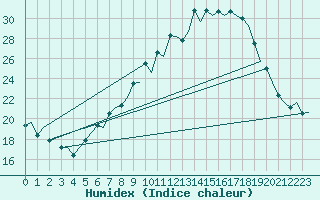 Courbe de l'humidex pour London / Heathrow (UK)