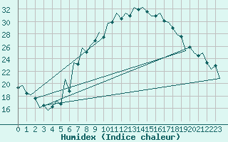 Courbe de l'humidex pour Nis