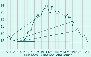 Courbe de l'humidex pour Vlissingen