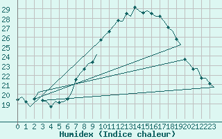 Courbe de l'humidex pour Bardenas Reales