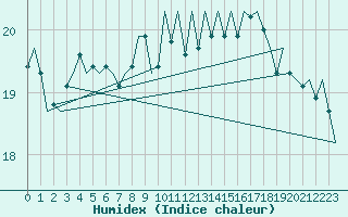 Courbe de l'humidex pour Platform J6-a Sea