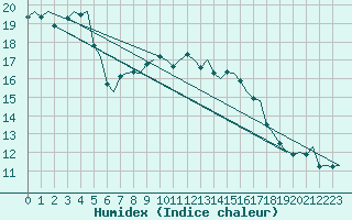 Courbe de l'humidex pour Uppsala