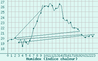 Courbe de l'humidex pour Buechel