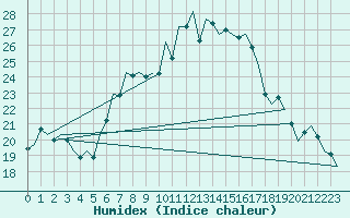 Courbe de l'humidex pour Hannover