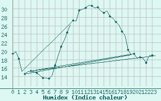 Courbe de l'humidex pour Leeming