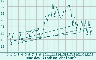 Courbe de l'humidex pour Bilbao (Esp)