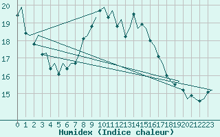 Courbe de l'humidex pour Vlissingen