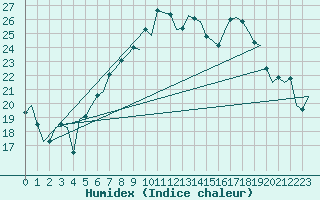 Courbe de l'humidex pour Grenchen