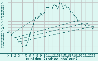 Courbe de l'humidex pour Reus (Esp)