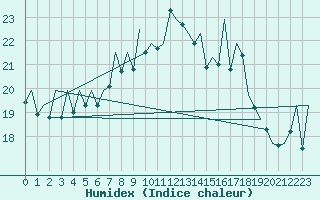 Courbe de l'humidex pour Jersey (UK)