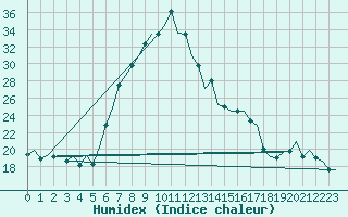 Courbe de l'humidex pour Bilbao (Esp)