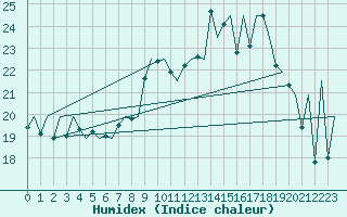 Courbe de l'humidex pour Asturias / Aviles