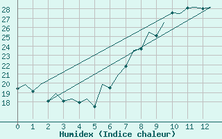 Courbe de l'humidex pour Bilbao (Esp)