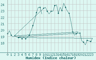 Courbe de l'humidex pour Niederstetten