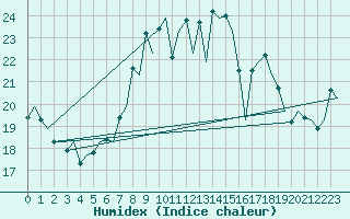 Courbe de l'humidex pour Vlissingen