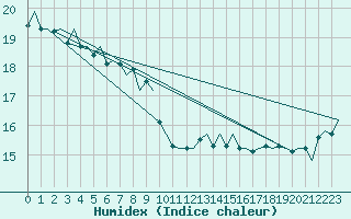 Courbe de l'humidex pour Platform L9-ff-1 Sea