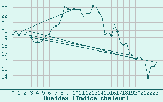 Courbe de l'humidex pour Fassberg