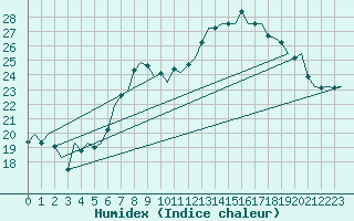 Courbe de l'humidex pour Eindhoven (PB)