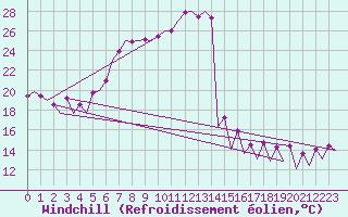 Courbe du refroidissement olien pour Timisoara