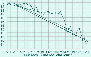 Courbe de l'humidex pour Malmo / Sturup