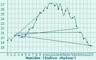 Courbe de l'humidex pour Leeuwarden