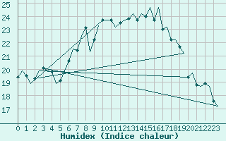 Courbe de l'humidex pour Bremen