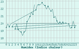 Courbe de l'humidex pour Lampedusa