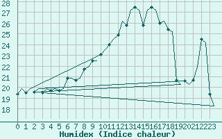 Courbe de l'humidex pour De Kooy