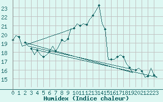 Courbe de l'humidex pour Schaffen (Be)