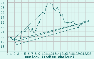 Courbe de l'humidex pour Maastricht / Zuid Limburg (PB)