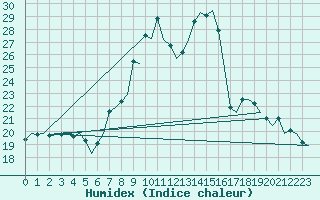 Courbe de l'humidex pour Vitoria