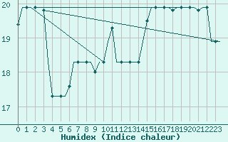 Courbe de l'humidex pour Ronchi Dei Legionari