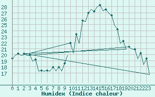 Courbe de l'humidex pour Sevilla / San Pablo