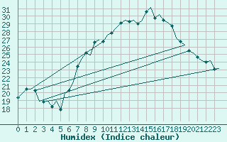 Courbe de l'humidex pour Graz-Thalerhof-Flughafen