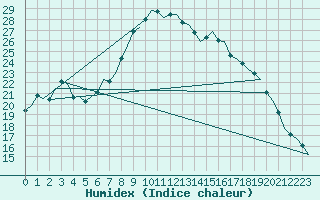 Courbe de l'humidex pour Woensdrecht