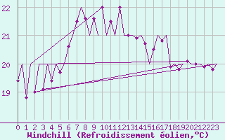 Courbe du refroidissement olien pour Santander / Parayas