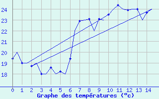 Courbe de tempratures pour Almeria / Aeropuerto