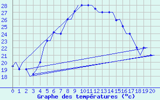 Courbe de tempratures pour Adana / Incirlik