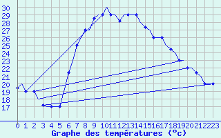 Courbe de tempratures pour Alghero