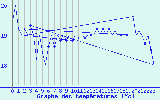 Courbe de tempratures pour Platform K13-A