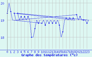 Courbe de tempratures pour Platform F3-fb-1 Sea