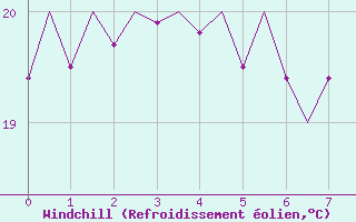 Courbe du refroidissement olien pour Platform Hoorn-a Sea