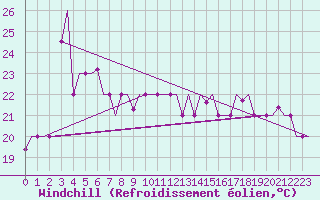 Courbe du refroidissement olien pour Trabzon