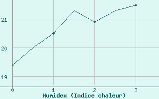 Courbe de l'humidex pour Gladstone