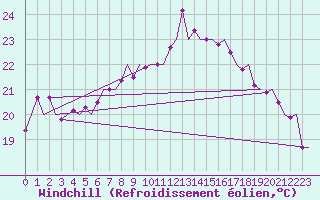 Courbe du refroidissement olien pour Bonn (All)