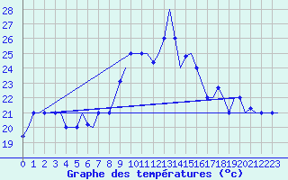 Courbe de tempratures pour Dar-El-Beida